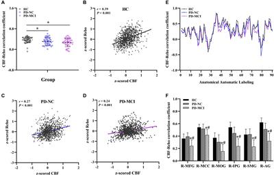 Region-Specific Neurovascular Decoupling Associated With Cognitive Decline in Parkinson’s Disease